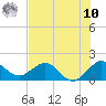 West Lake North tide chart for Thursday, July 10, 2025