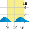 West Lake North tide chart for Friday, July 18, 2025