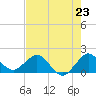 West Lake North tide chart for Wednesday, July 23, 2025