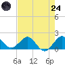 West Lake North tide chart for Thursday, July 24, 2025