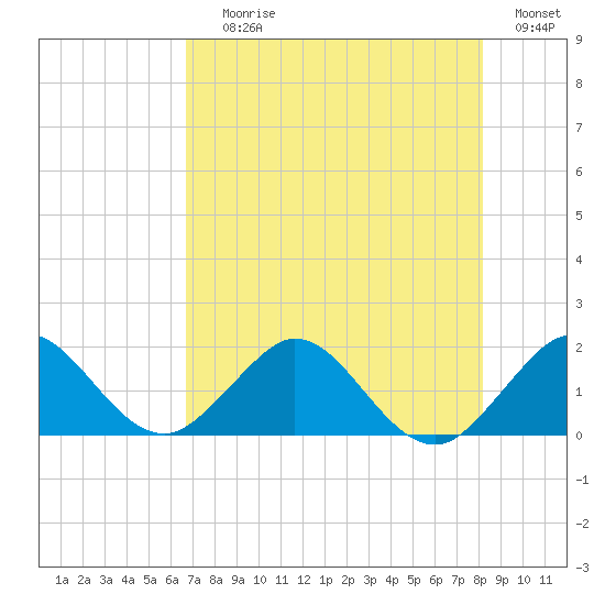 West Lake North tide chart for Saturday, July 26, 2025
