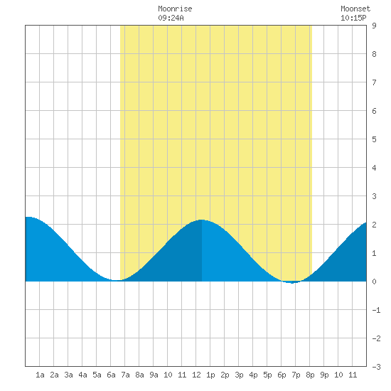 West Lake North tide chart for Sunday, July 27, 2025