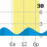 West Lake North tide chart for Wednesday, July 30, 2025