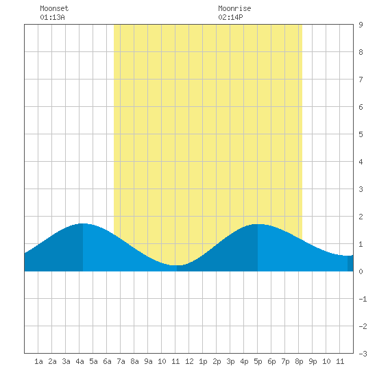 West Lake North tide chart for Thursday, July 3, 2025