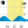 West Lake North tide chart for Saturday, August 16, 2025