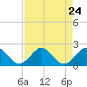 West Lake North tide chart for Sunday, August 24, 2025