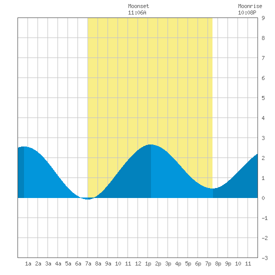 West Lake North tide chart for Thursday, September 11, 2025