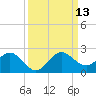 West Lake North tide chart for Saturday, September 13, 2025