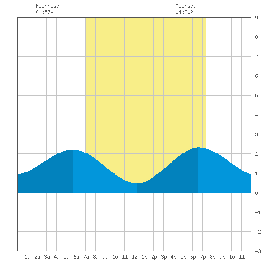 West Lake North tide chart for Tuesday, September 16, 2025