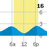 West Lake North tide chart for Tuesday, September 16, 2025