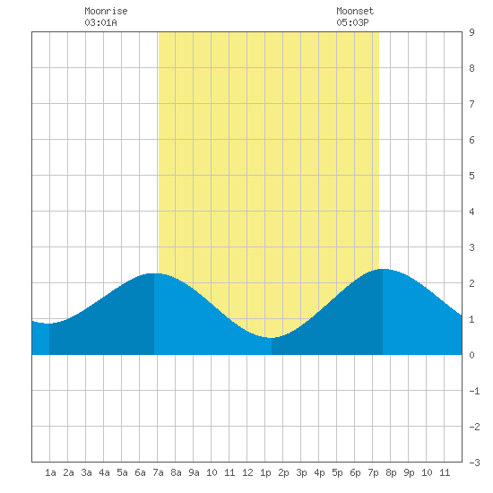 West Lake North tide chart for Wednesday, September 17, 2025