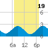 West Lake North tide chart for Friday, September 19, 2025