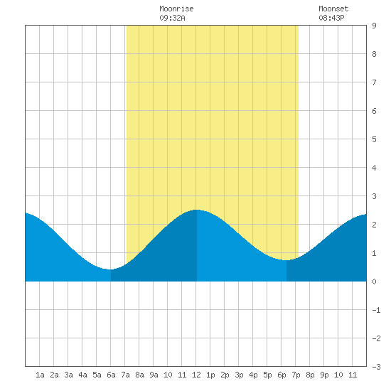 West Lake North tide chart for Wednesday, September 24, 2025