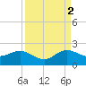West Lake North tide chart for Tuesday, September 2, 2025