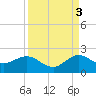 West Lake North tide chart for Wednesday, September 3, 2025
