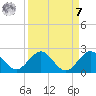 West Lake North tide chart for Sunday, September 7, 2025