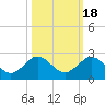 West Lake North tide chart for Saturday, October 18, 2025