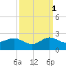 West Lake North tide chart for Wednesday, October 1, 2025