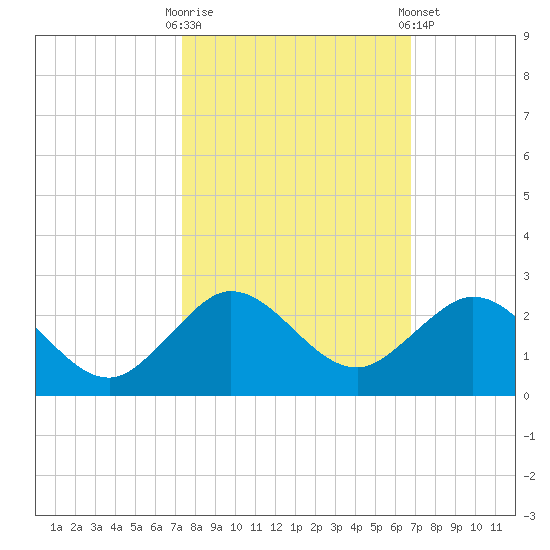West Lake North tide chart for Monday, October 20, 2025