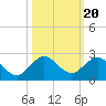 West Lake North tide chart for Monday, October 20, 2025