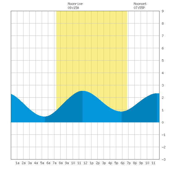 West Lake North tide chart for Thursday, October 23, 2025