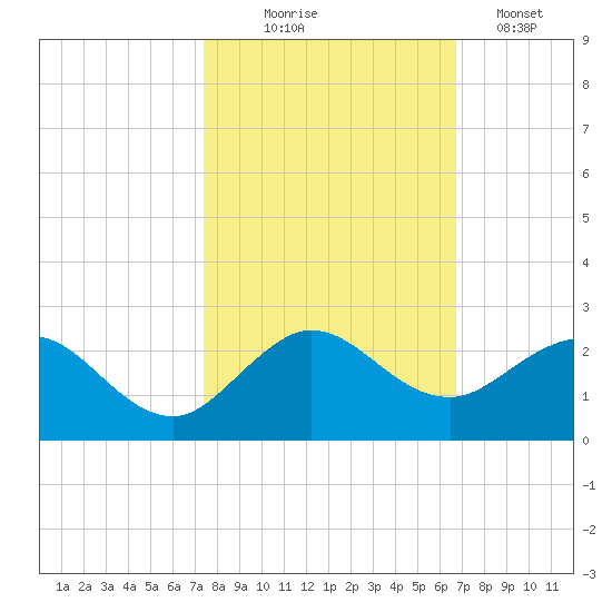 West Lake North tide chart for Friday, October 24, 2025