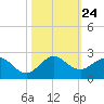 West Lake North tide chart for Friday, October 24, 2025
