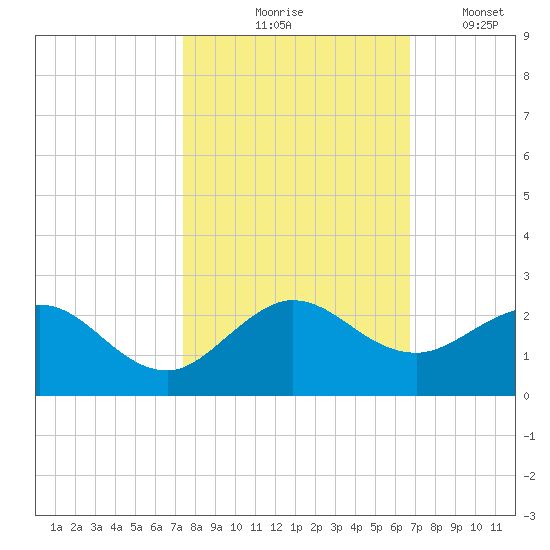 West Lake North tide chart for Saturday, October 25, 2025