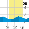 West Lake North tide chart for Tuesday, October 28, 2025