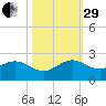 West Lake North tide chart for Wednesday, October 29, 2025