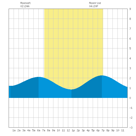 West Lake North tide chart for Thursday, October 2, 2025