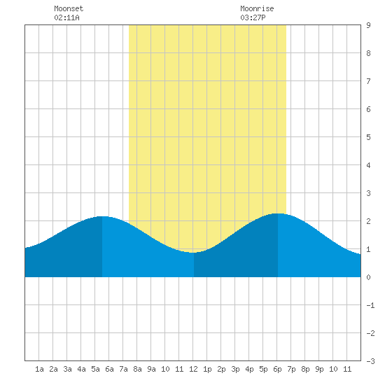 West Lake North tide chart for Friday, October 31, 2025