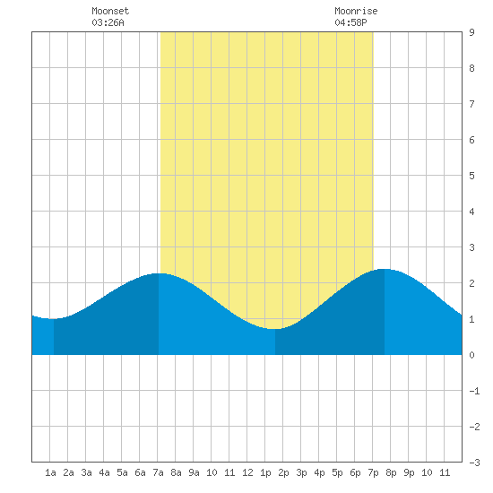 West Lake North tide chart for Friday, October 3, 2025