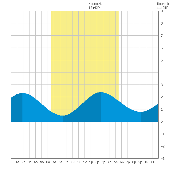 West Lake North tide chart for Tuesday, November 11, 2025