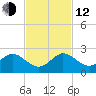 West Lake North tide chart for Wednesday, November 12, 2025