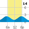 West Lake North tide chart for Friday, November 14, 2025