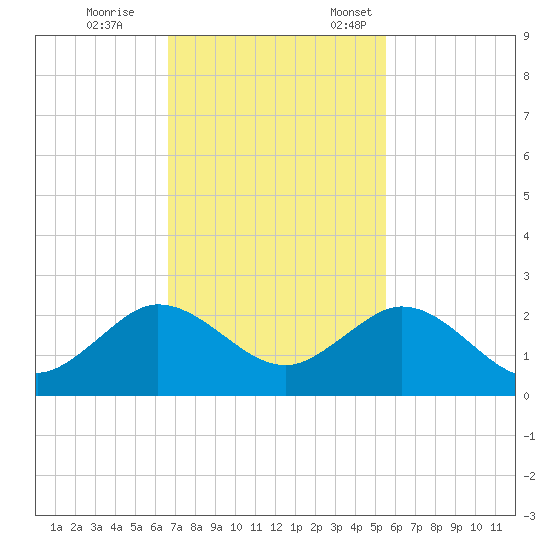 West Lake North tide chart for Saturday, November 15, 2025