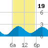 West Lake North tide chart for Wednesday, November 19, 2025