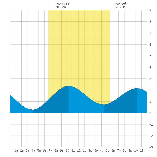 West Lake North tide chart for Friday, November 21, 2025