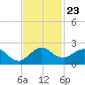 West Lake North tide chart for Sunday, November 23, 2025