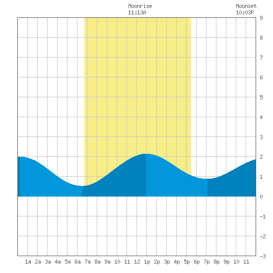 West Lake North tide chart for Tuesday, November 25, 2025