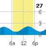 West Lake North tide chart for Thursday, November 27, 2025