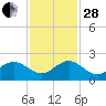 West Lake North tide chart for Friday, November 28, 2025