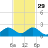 West Lake North tide chart for Saturday, November 29, 2025