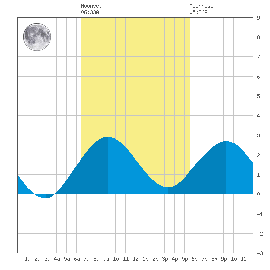 West Lake North tide chart for Wednesday, November 5, 2025