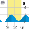 West Lake North tide chart for Wednesday, November 5, 2025