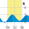 West Lake North tide chart for Thursday, November 6, 2025