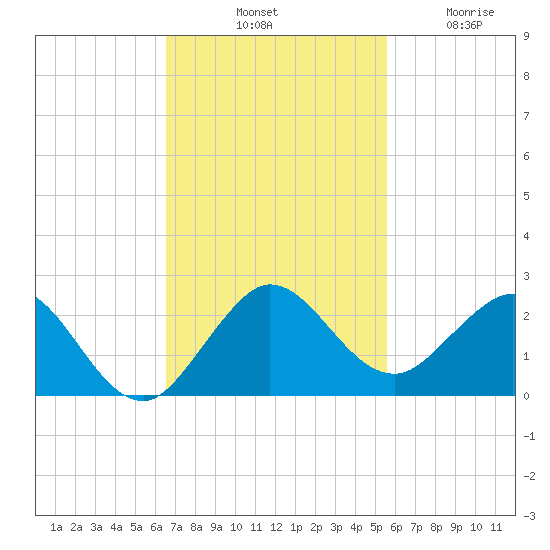 West Lake North tide chart for Saturday, November 8, 2025