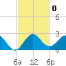 West Lake North tide chart for Saturday, November 8, 2025