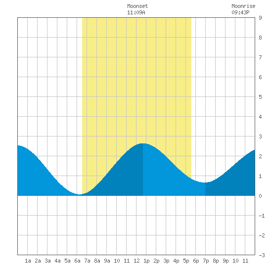 West Lake North tide chart for Sunday, November 9, 2025